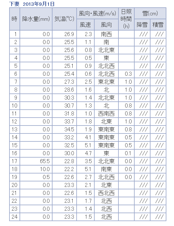 9月1日の降水量