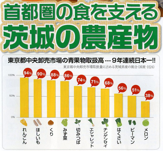 首都圏の食を支える